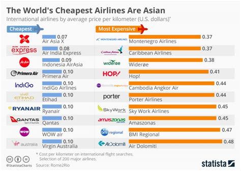 what are good cheap airlines